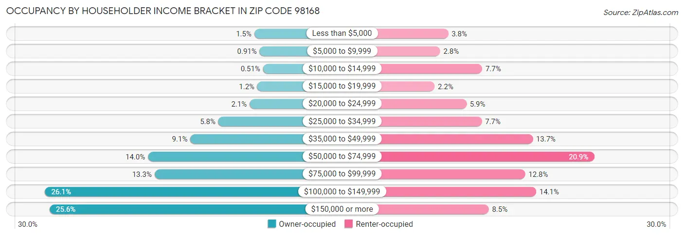 Occupancy by Householder Income Bracket in Zip Code 98168
