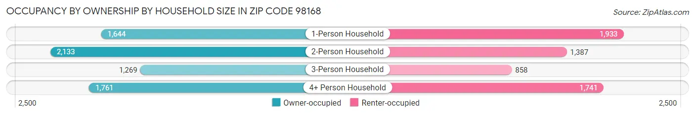 Occupancy by Ownership by Household Size in Zip Code 98168