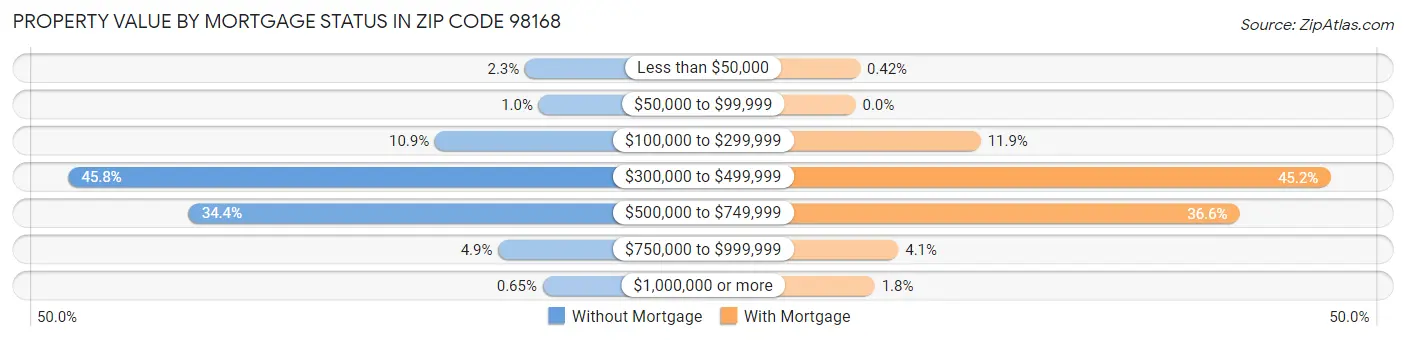 Property Value by Mortgage Status in Zip Code 98168