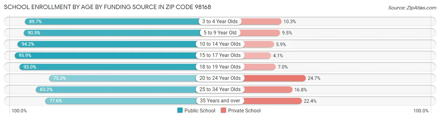 School Enrollment by Age by Funding Source in Zip Code 98168