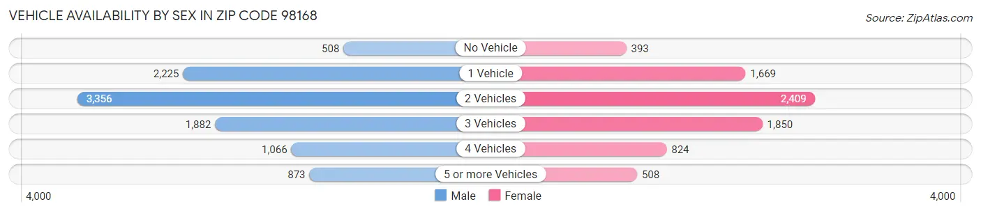 Vehicle Availability by Sex in Zip Code 98168