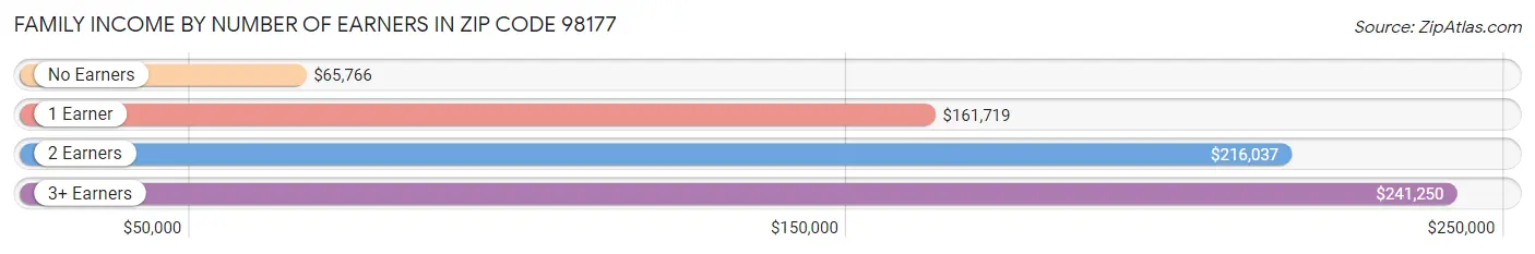 Family Income by Number of Earners in Zip Code 98177