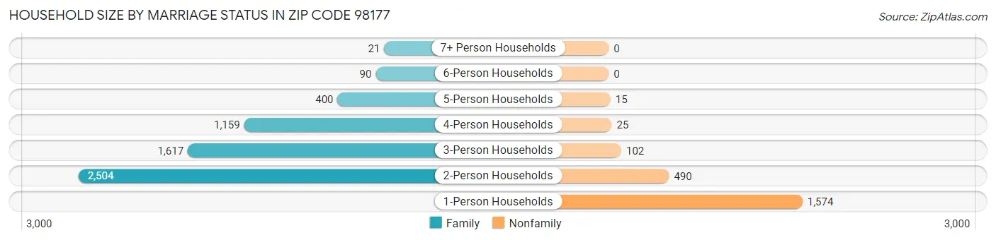 Household Size by Marriage Status in Zip Code 98177