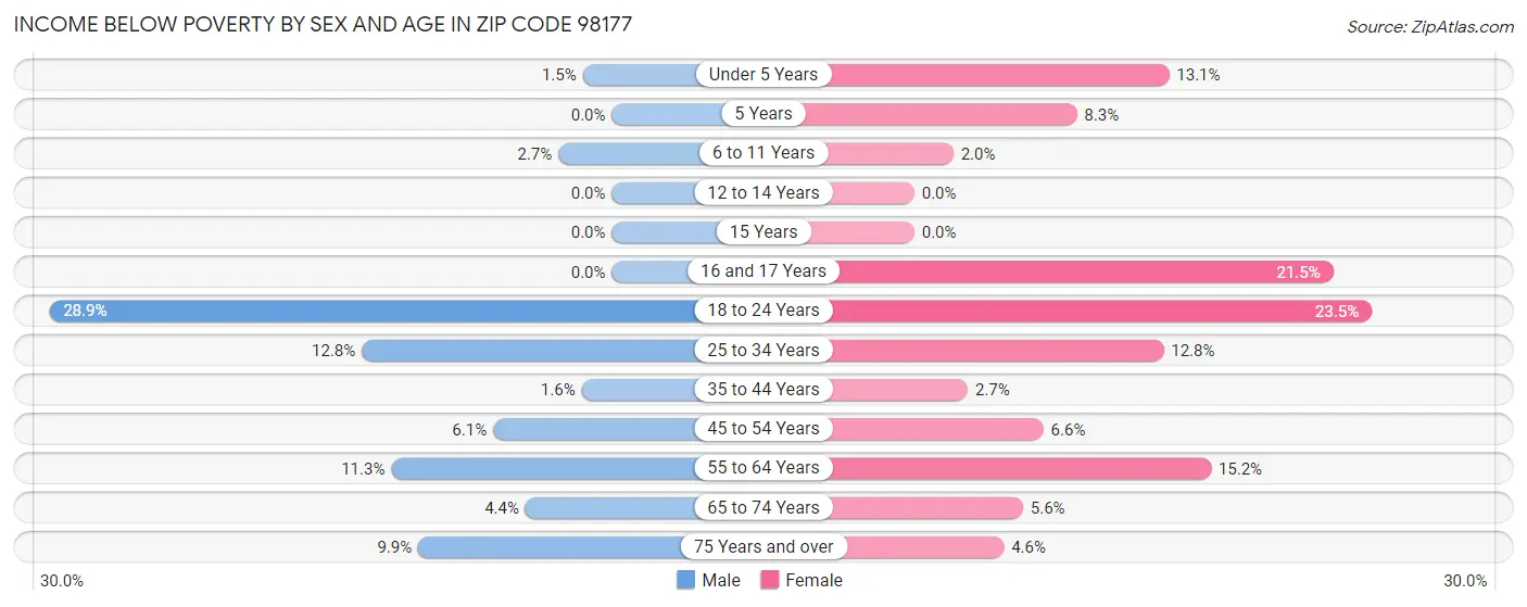 Income Below Poverty by Sex and Age in Zip Code 98177