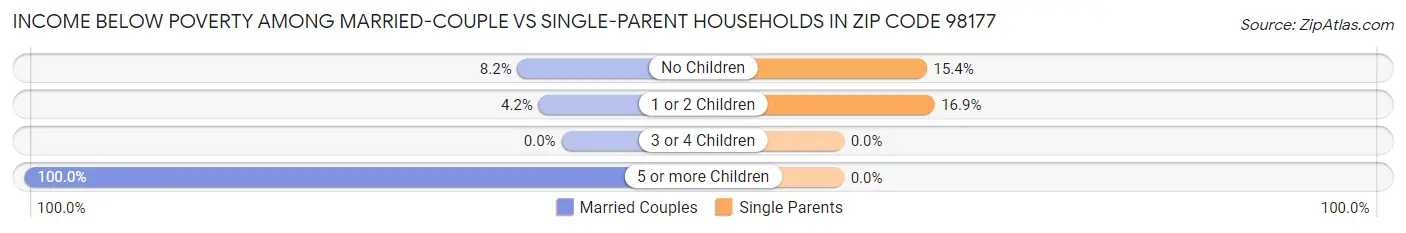 Income Below Poverty Among Married-Couple vs Single-Parent Households in Zip Code 98177
