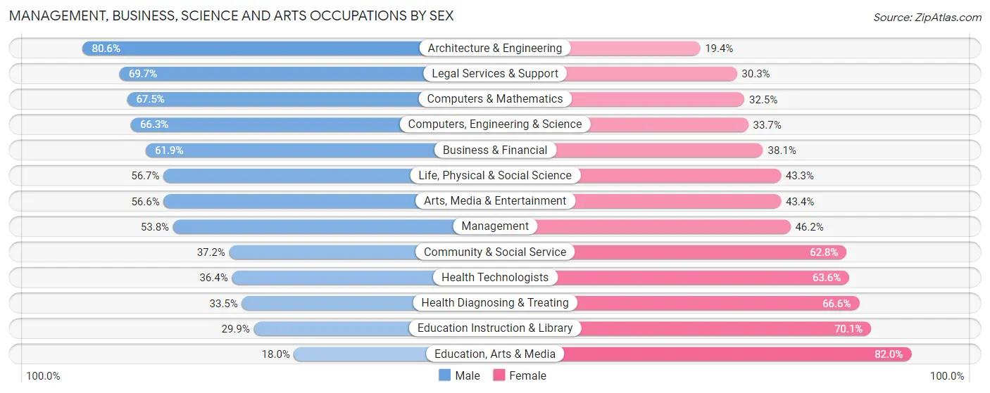 Management, Business, Science and Arts Occupations by Sex in Zip Code 98177