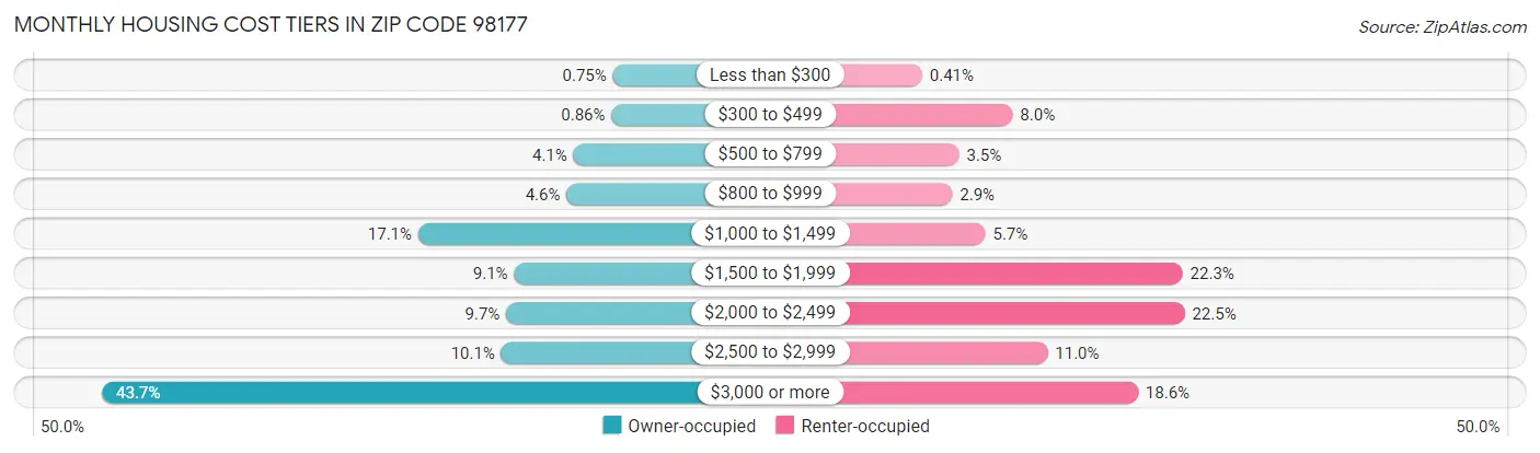 Monthly Housing Cost Tiers in Zip Code 98177