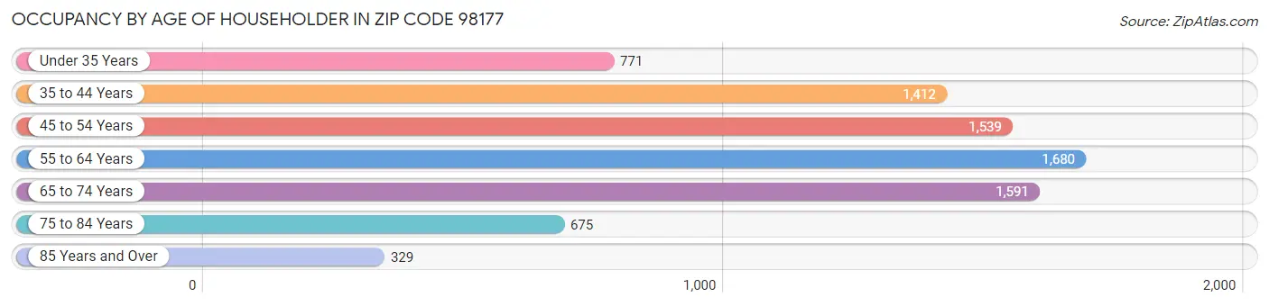 Occupancy by Age of Householder in Zip Code 98177