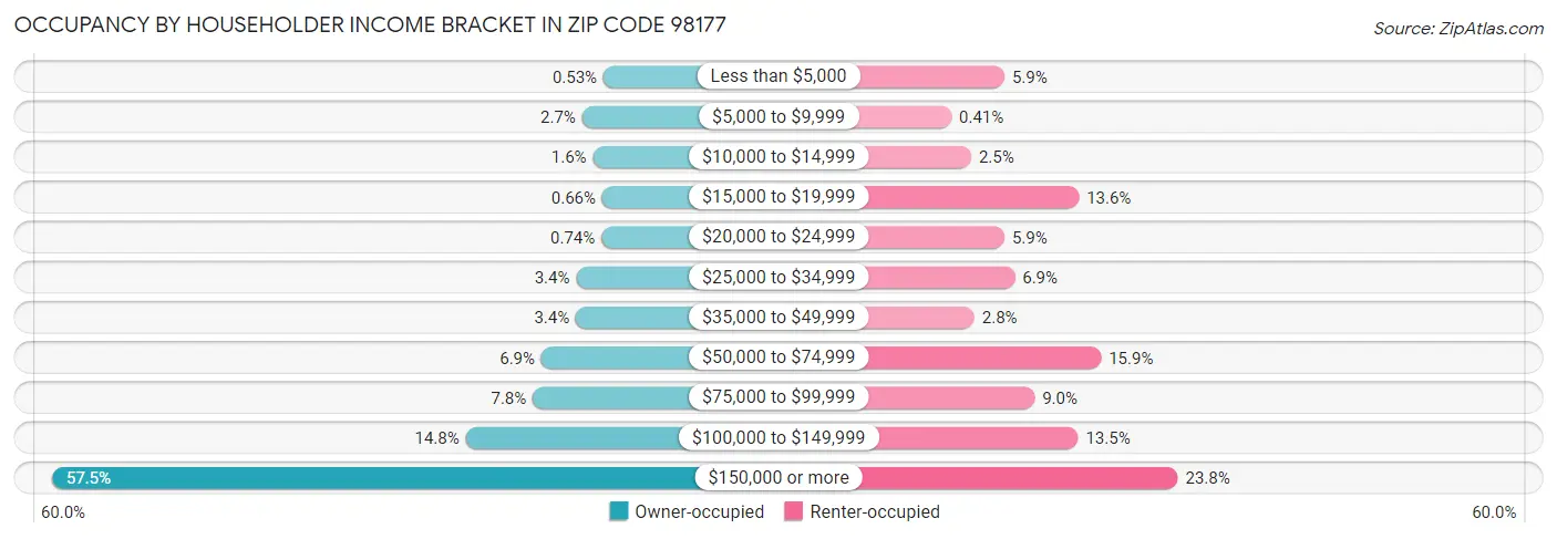 Occupancy by Householder Income Bracket in Zip Code 98177