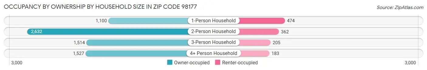Occupancy by Ownership by Household Size in Zip Code 98177
