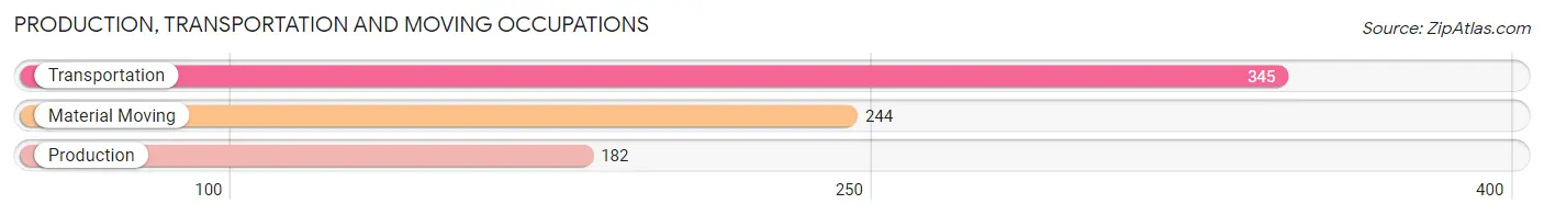 Production, Transportation and Moving Occupations in Zip Code 98177