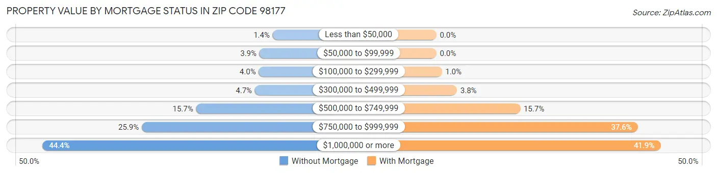 Property Value by Mortgage Status in Zip Code 98177