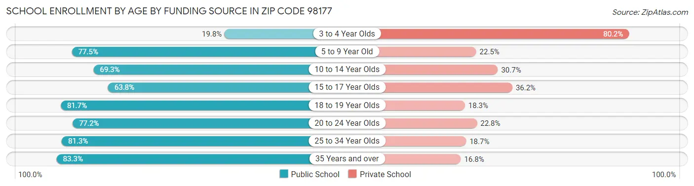 School Enrollment by Age by Funding Source in Zip Code 98177