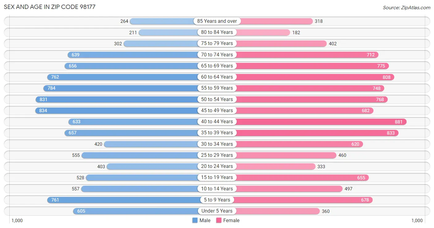 Sex and Age in Zip Code 98177