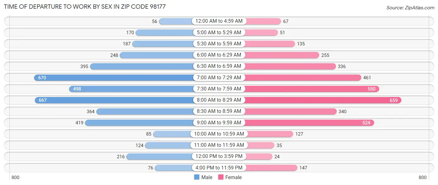 Time of Departure to Work by Sex in Zip Code 98177