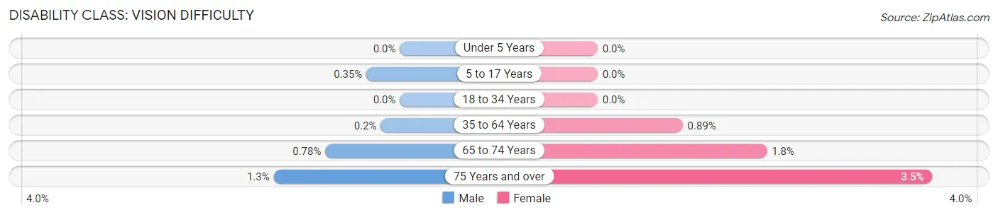 Disability in Zip Code 98177: <span>Vision Difficulty</span>