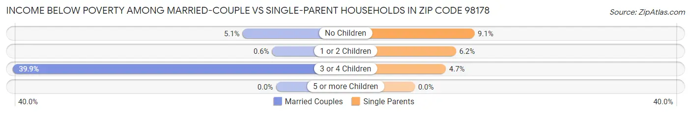 Income Below Poverty Among Married-Couple vs Single-Parent Households in Zip Code 98178