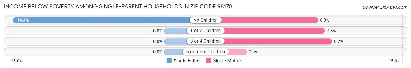 Income Below Poverty Among Single-Parent Households in Zip Code 98178