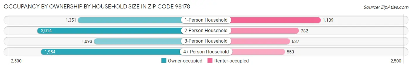 Occupancy by Ownership by Household Size in Zip Code 98178