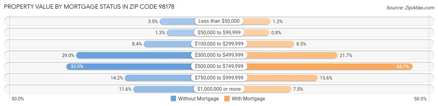 Property Value by Mortgage Status in Zip Code 98178