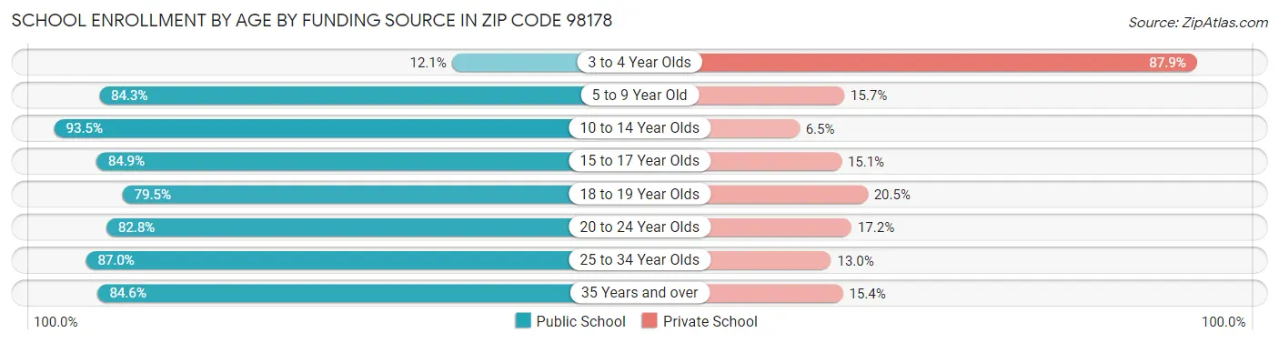 School Enrollment by Age by Funding Source in Zip Code 98178