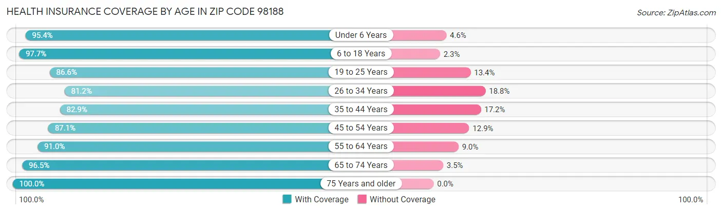 Health Insurance Coverage by Age in Zip Code 98188