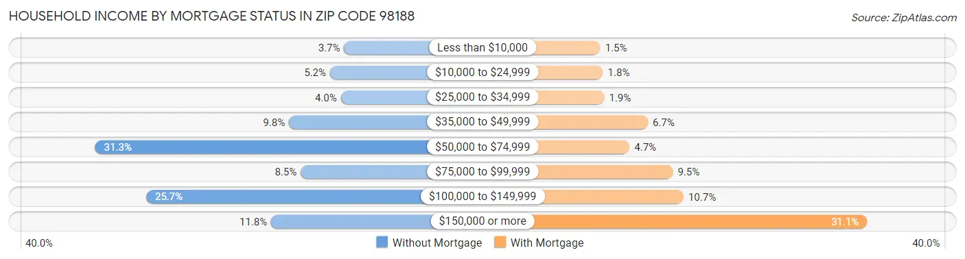 Household Income by Mortgage Status in Zip Code 98188