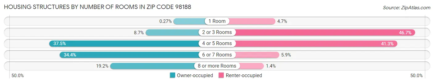 Housing Structures by Number of Rooms in Zip Code 98188
