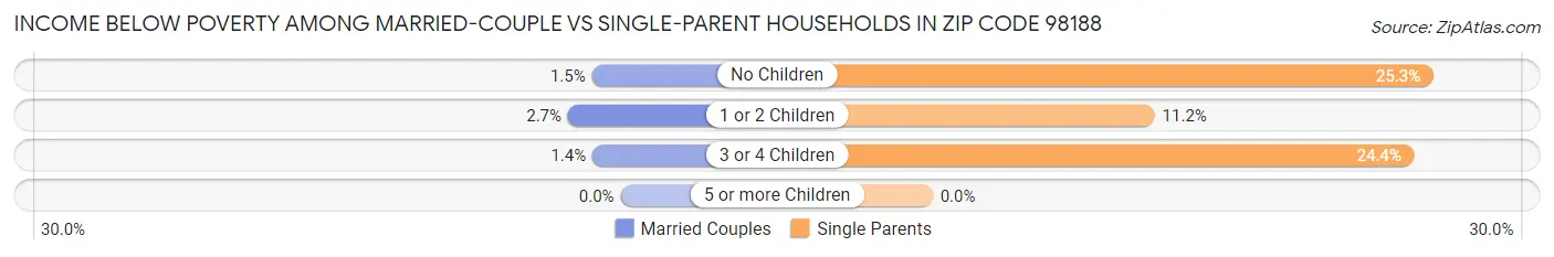 Income Below Poverty Among Married-Couple vs Single-Parent Households in Zip Code 98188