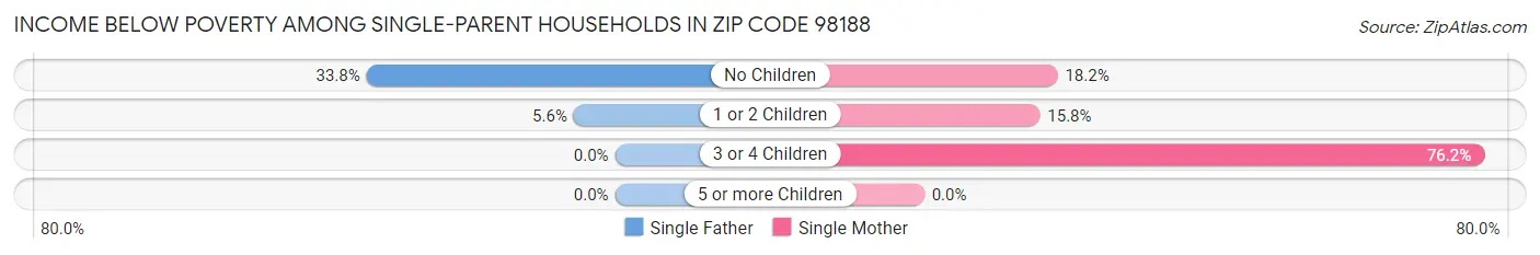 Income Below Poverty Among Single-Parent Households in Zip Code 98188