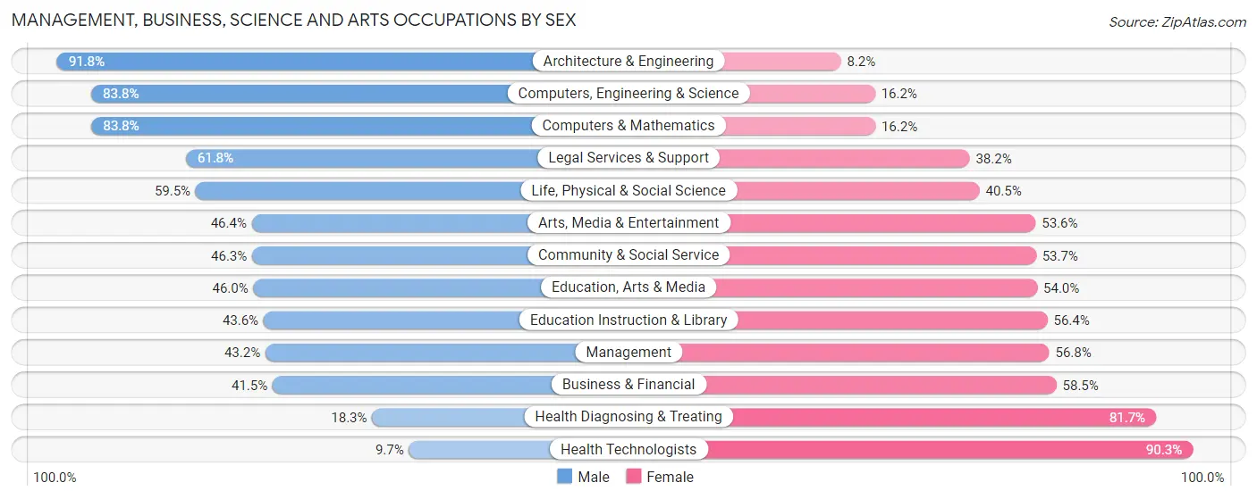Management, Business, Science and Arts Occupations by Sex in Zip Code 98188