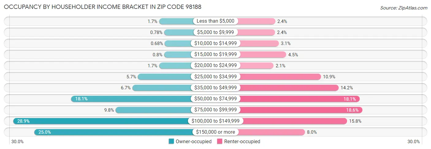 Occupancy by Householder Income Bracket in Zip Code 98188