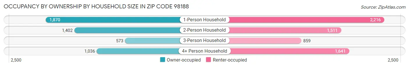Occupancy by Ownership by Household Size in Zip Code 98188