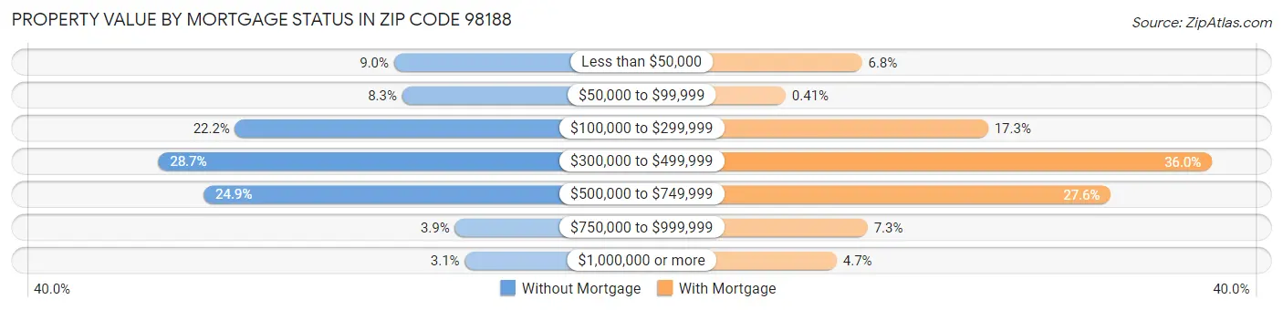 Property Value by Mortgage Status in Zip Code 98188