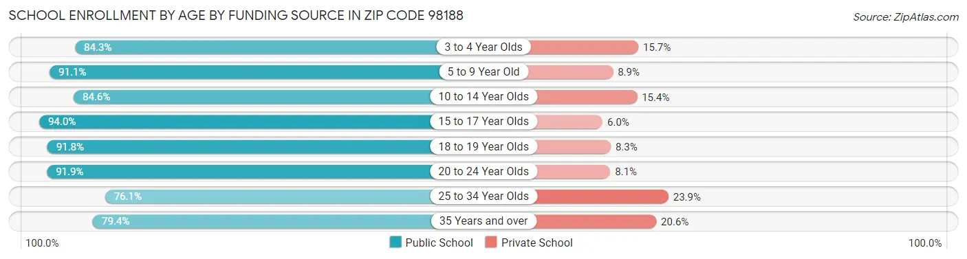School Enrollment by Age by Funding Source in Zip Code 98188