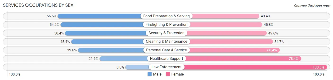 Services Occupations by Sex in Zip Code 98188