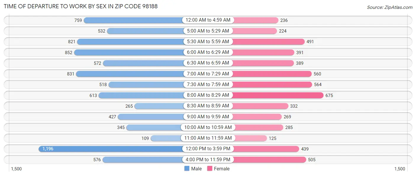 Time of Departure to Work by Sex in Zip Code 98188