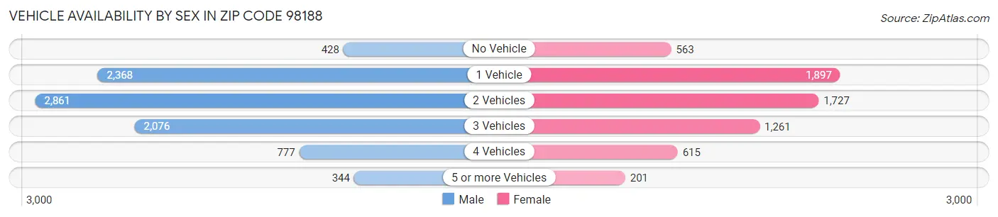 Vehicle Availability by Sex in Zip Code 98188