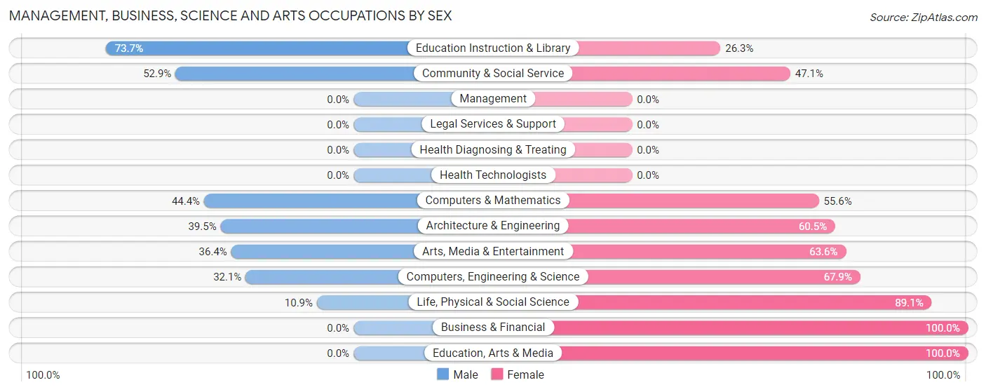 Management, Business, Science and Arts Occupations by Sex in Zip Code 98195