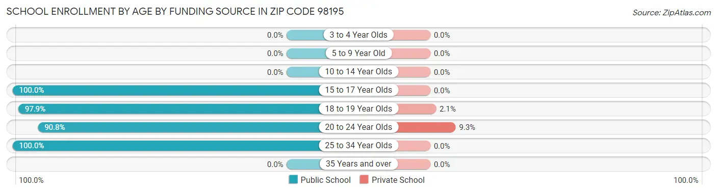 School Enrollment by Age by Funding Source in Zip Code 98195
