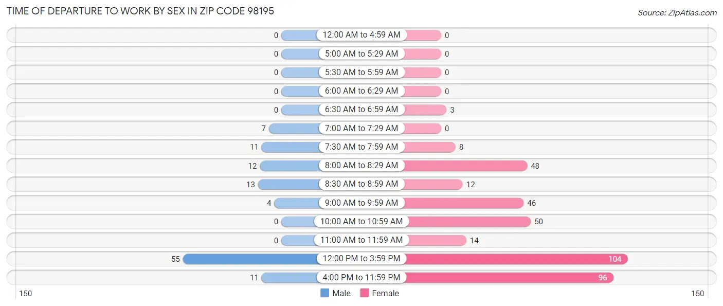 Time of Departure to Work by Sex in Zip Code 98195