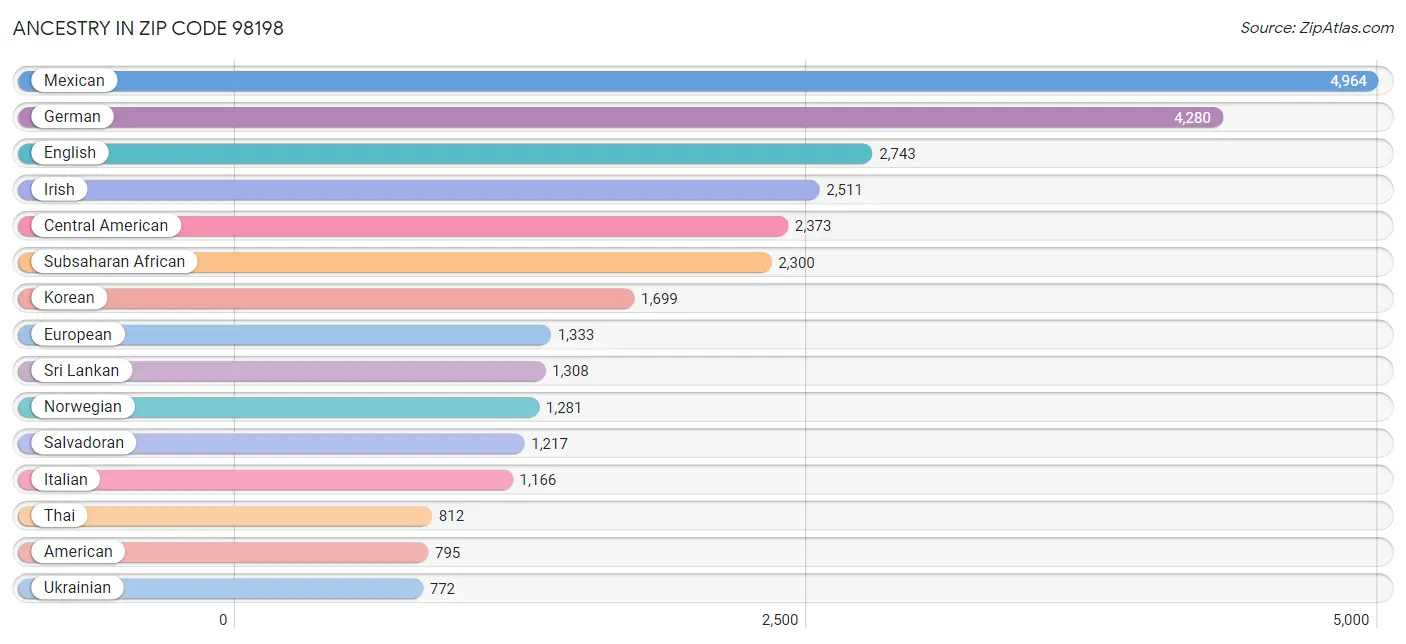 Ancestry in Zip Code 98198