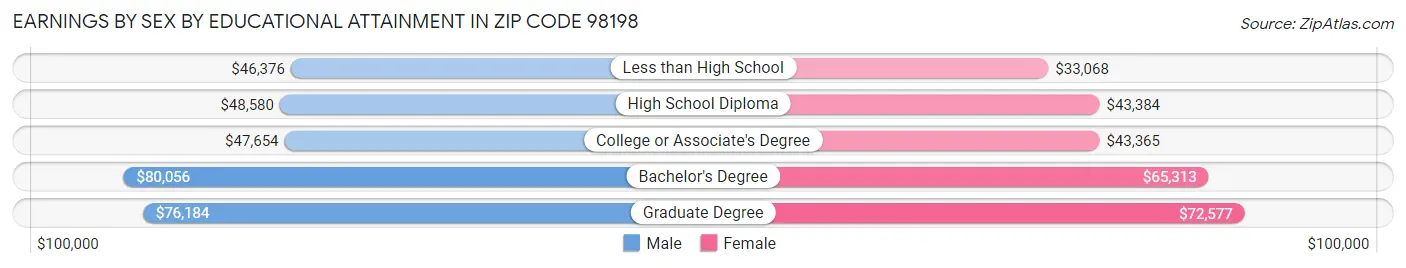 Earnings by Sex by Educational Attainment in Zip Code 98198