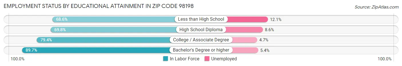 Employment Status by Educational Attainment in Zip Code 98198