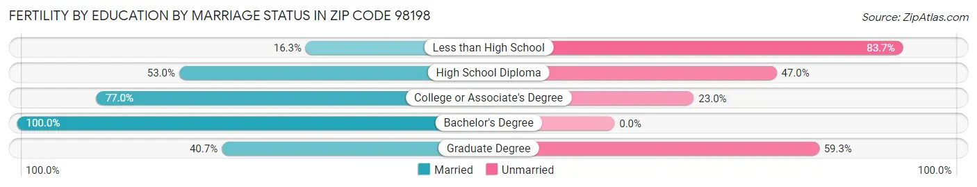 Female Fertility by Education by Marriage Status in Zip Code 98198