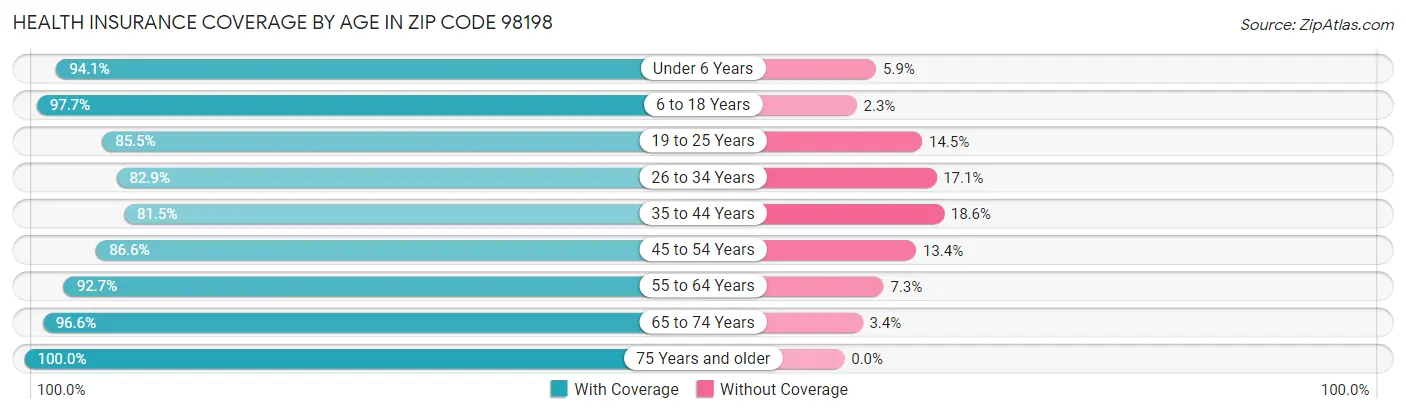 Health Insurance Coverage by Age in Zip Code 98198