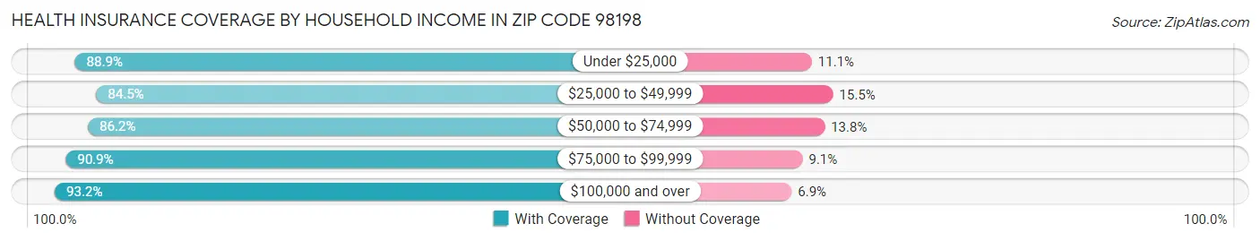 Health Insurance Coverage by Household Income in Zip Code 98198