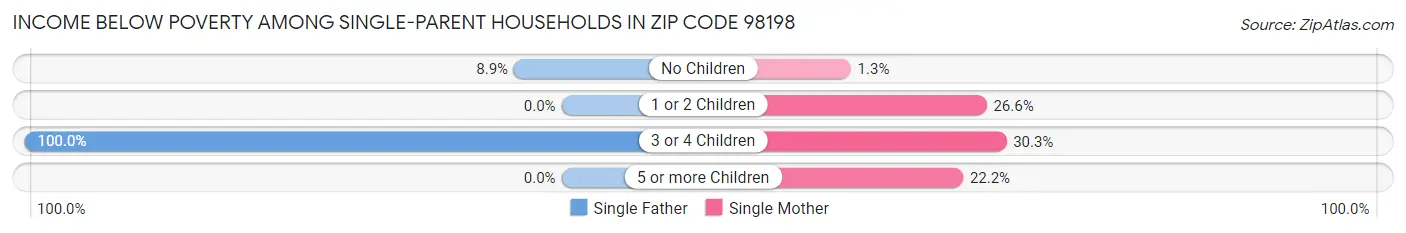 Income Below Poverty Among Single-Parent Households in Zip Code 98198
