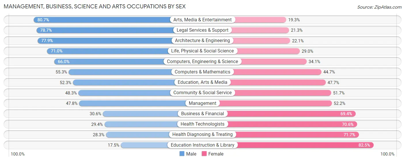 Management, Business, Science and Arts Occupations by Sex in Zip Code 98198