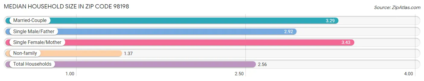 Median Household Size in Zip Code 98198